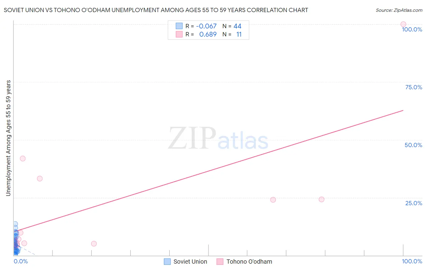 Soviet Union vs Tohono O'odham Unemployment Among Ages 55 to 59 years