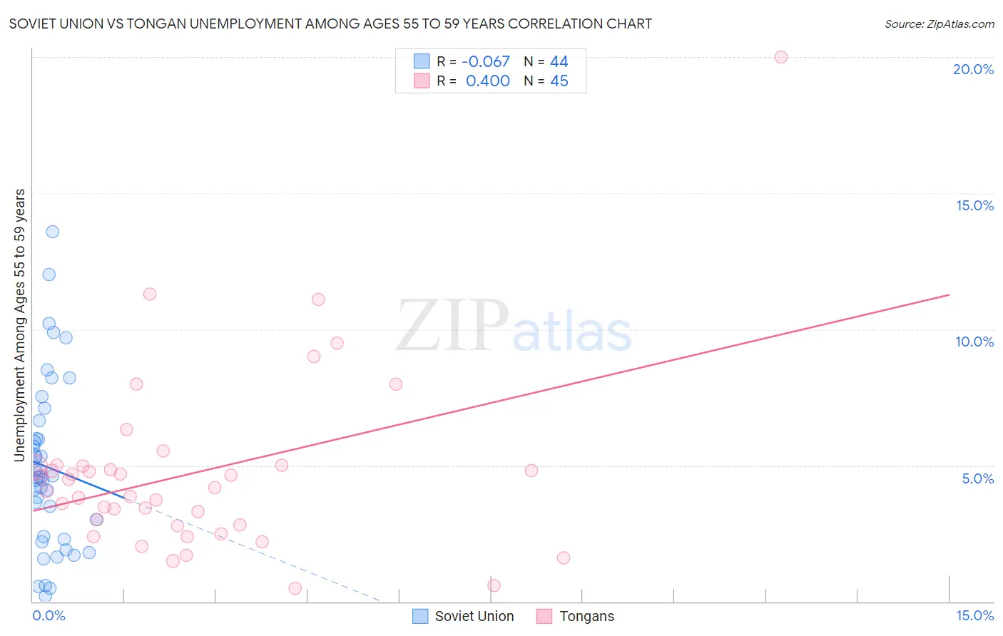 Soviet Union vs Tongan Unemployment Among Ages 55 to 59 years