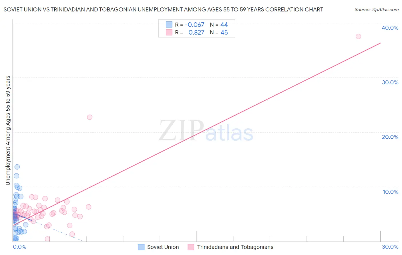 Soviet Union vs Trinidadian and Tobagonian Unemployment Among Ages 55 to 59 years