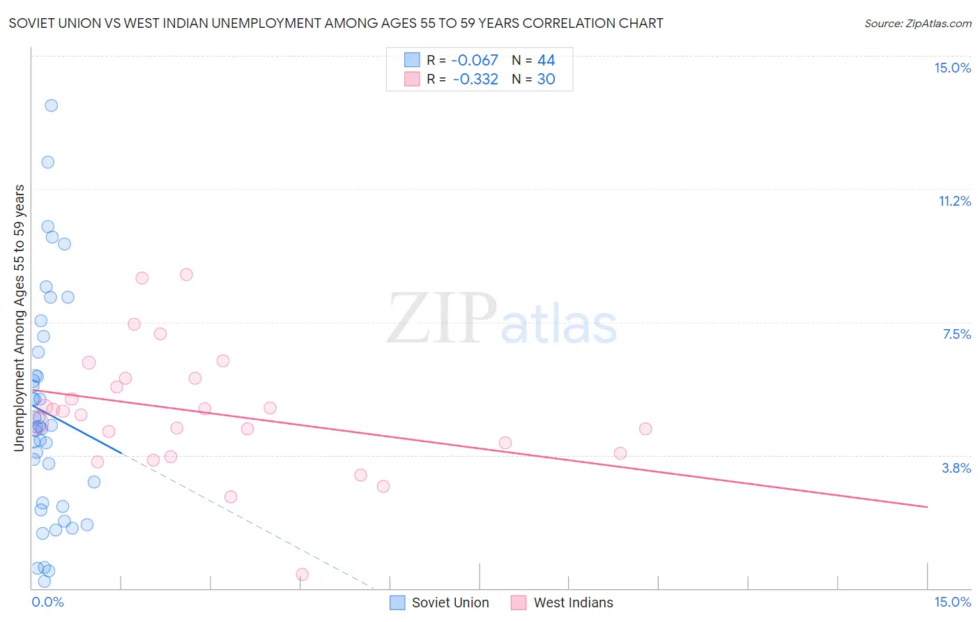Soviet Union vs West Indian Unemployment Among Ages 55 to 59 years