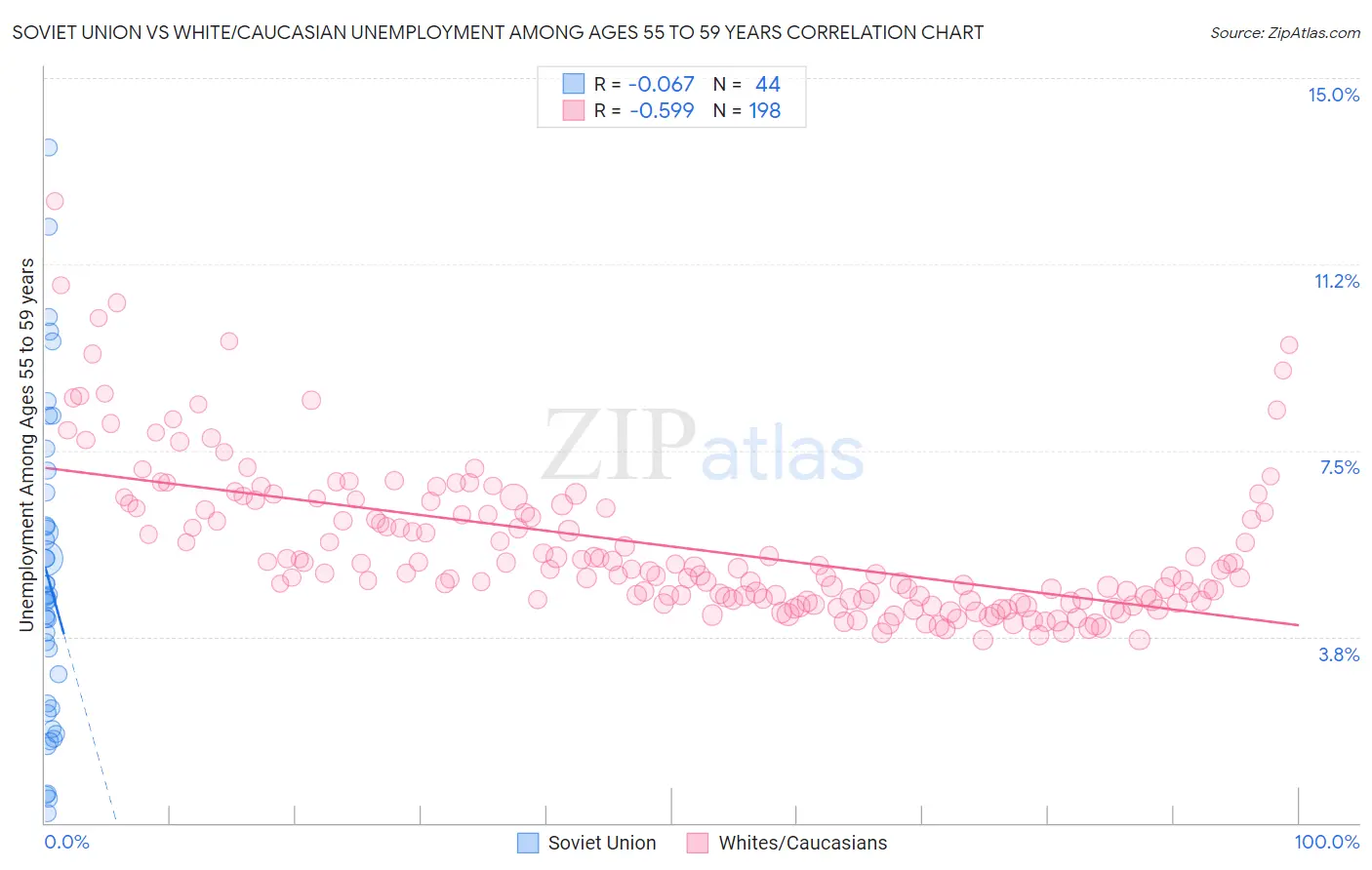 Soviet Union vs White/Caucasian Unemployment Among Ages 55 to 59 years