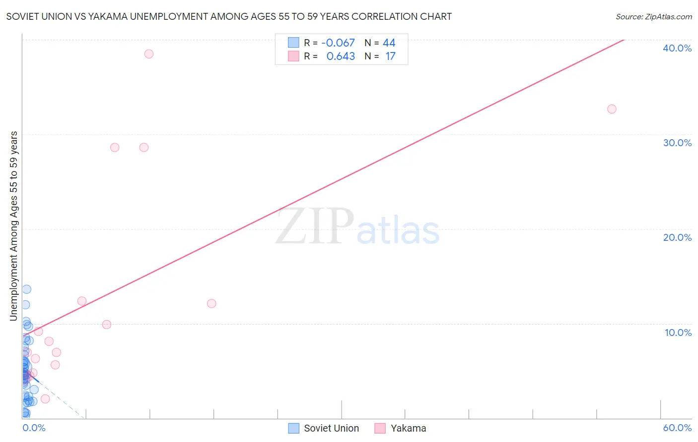 Soviet Union vs Yakama Unemployment Among Ages 55 to 59 years