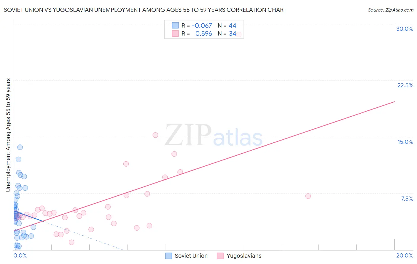 Soviet Union vs Yugoslavian Unemployment Among Ages 55 to 59 years