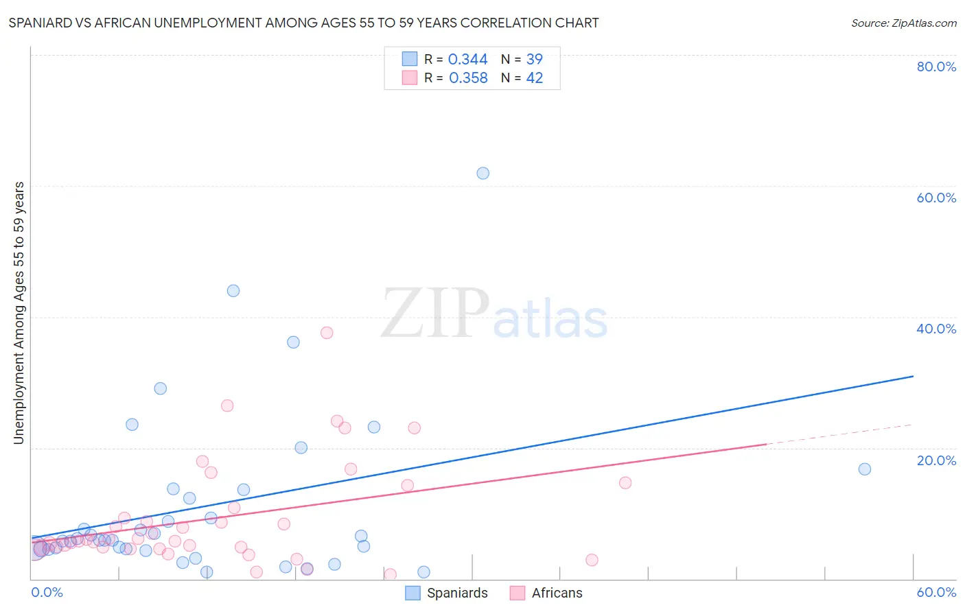 Spaniard vs African Unemployment Among Ages 55 to 59 years