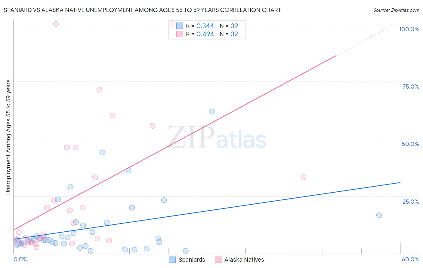 Spaniard vs Alaska Native Unemployment Among Ages 55 to 59 years