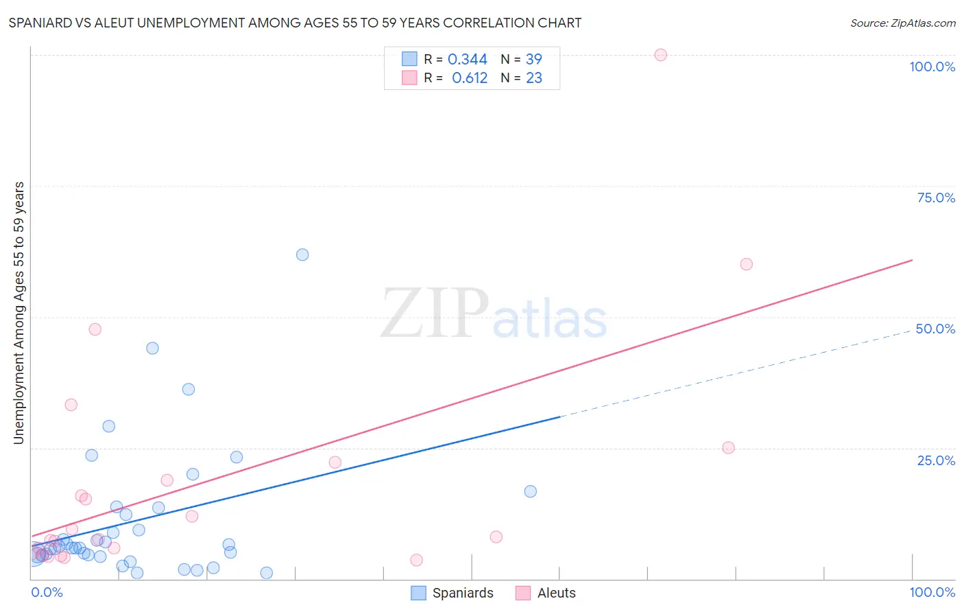 Spaniard vs Aleut Unemployment Among Ages 55 to 59 years
