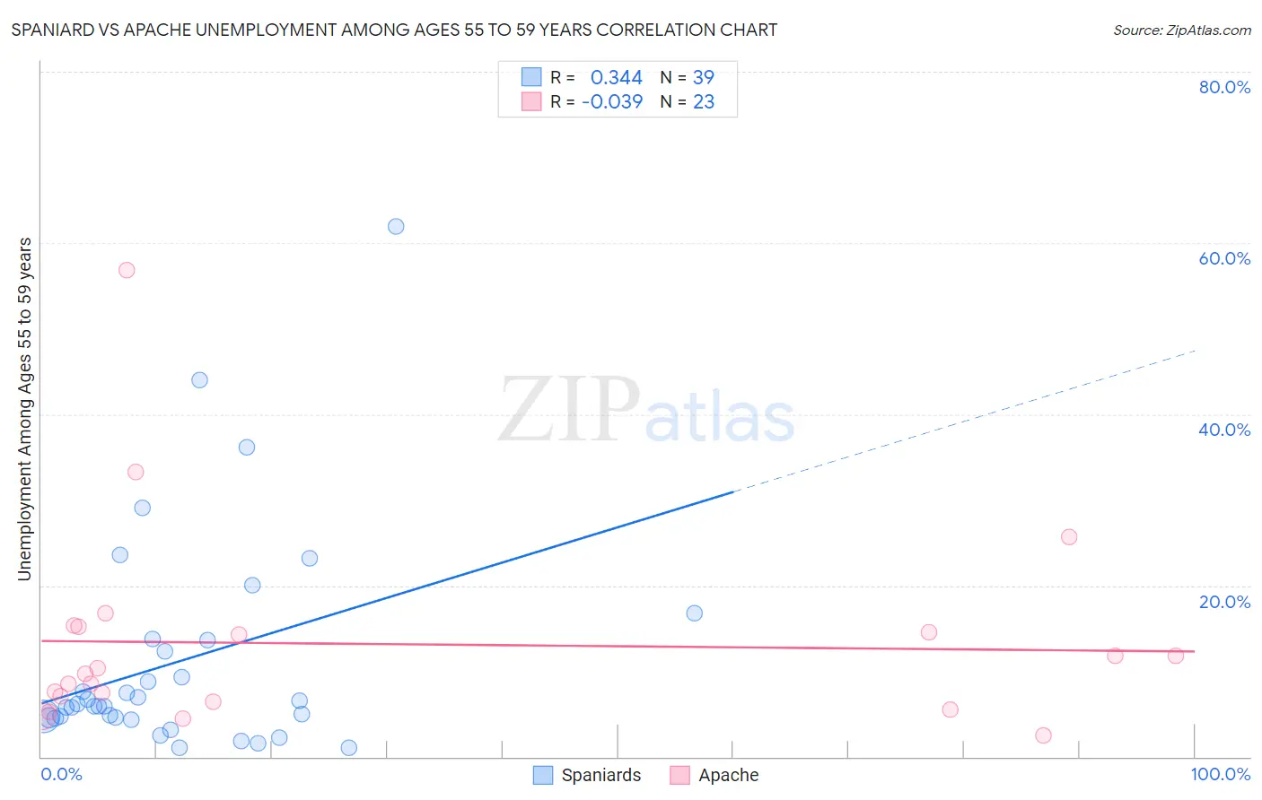 Spaniard vs Apache Unemployment Among Ages 55 to 59 years