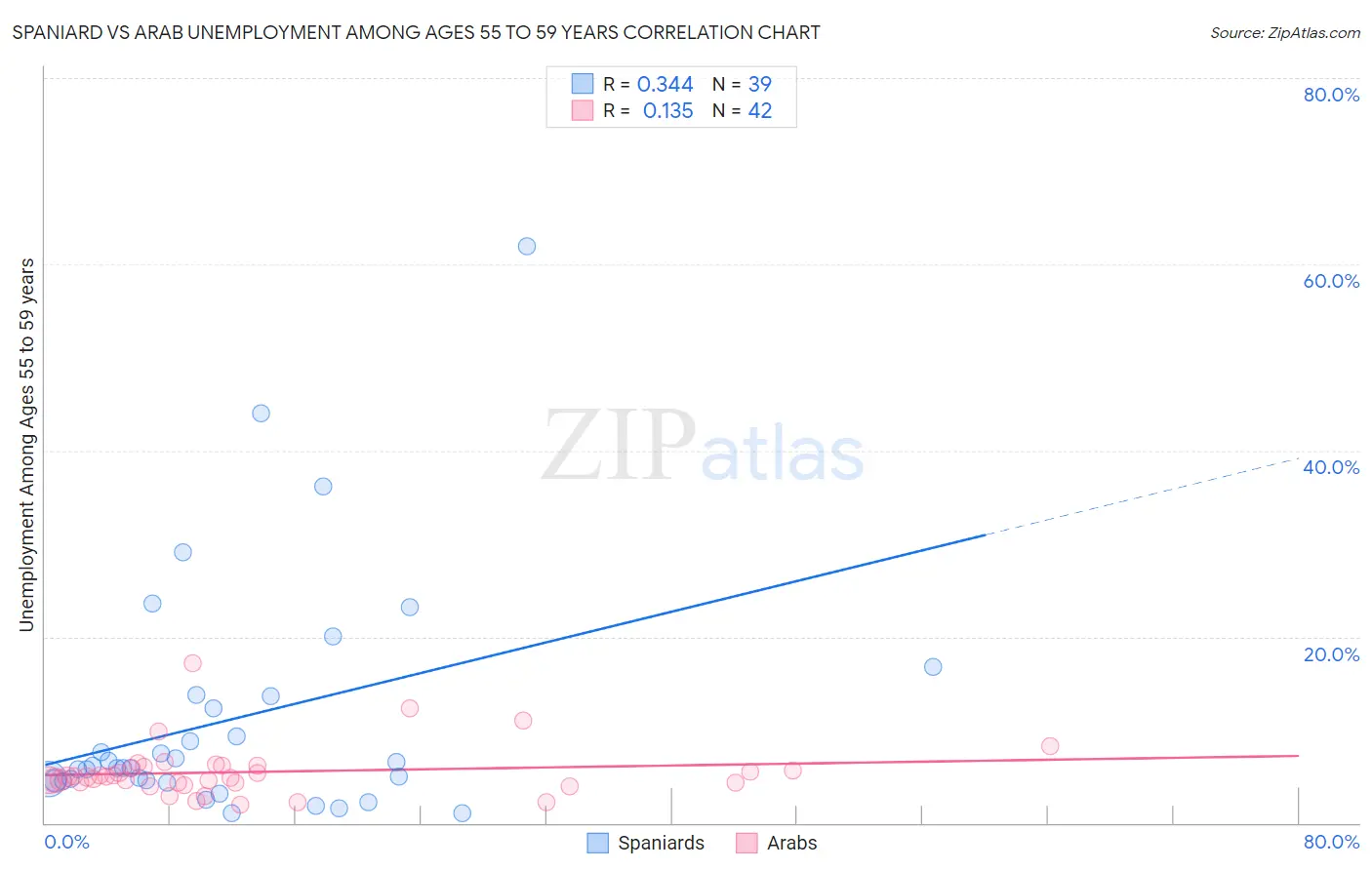 Spaniard vs Arab Unemployment Among Ages 55 to 59 years