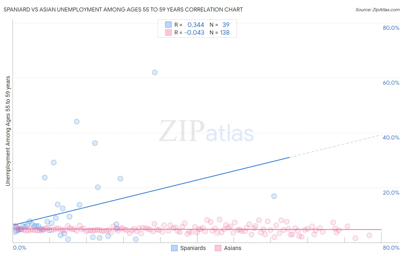 Spaniard vs Asian Unemployment Among Ages 55 to 59 years