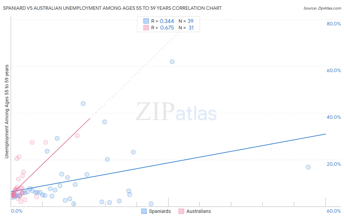 Spaniard vs Australian Unemployment Among Ages 55 to 59 years