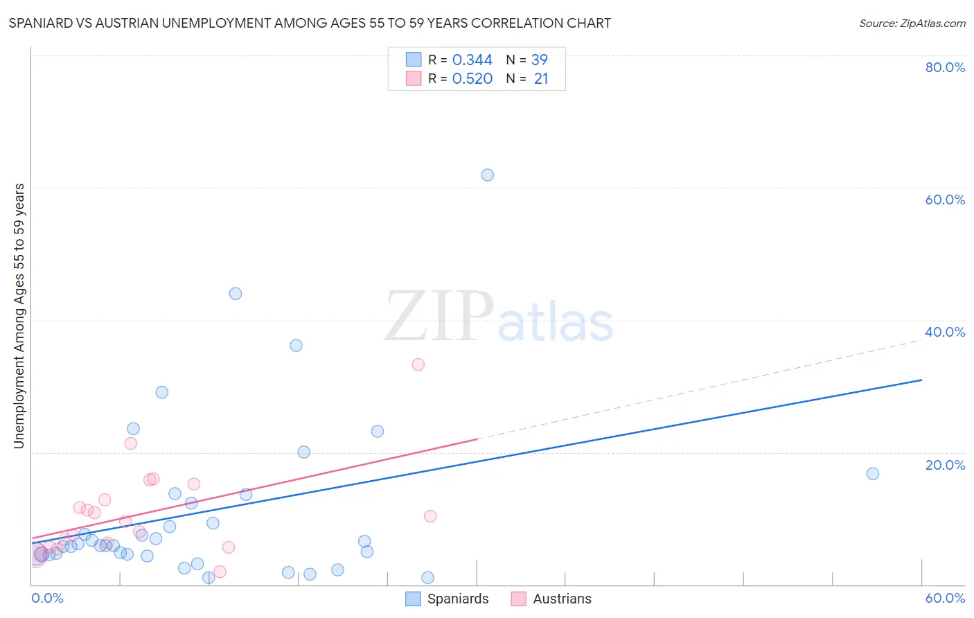 Spaniard vs Austrian Unemployment Among Ages 55 to 59 years