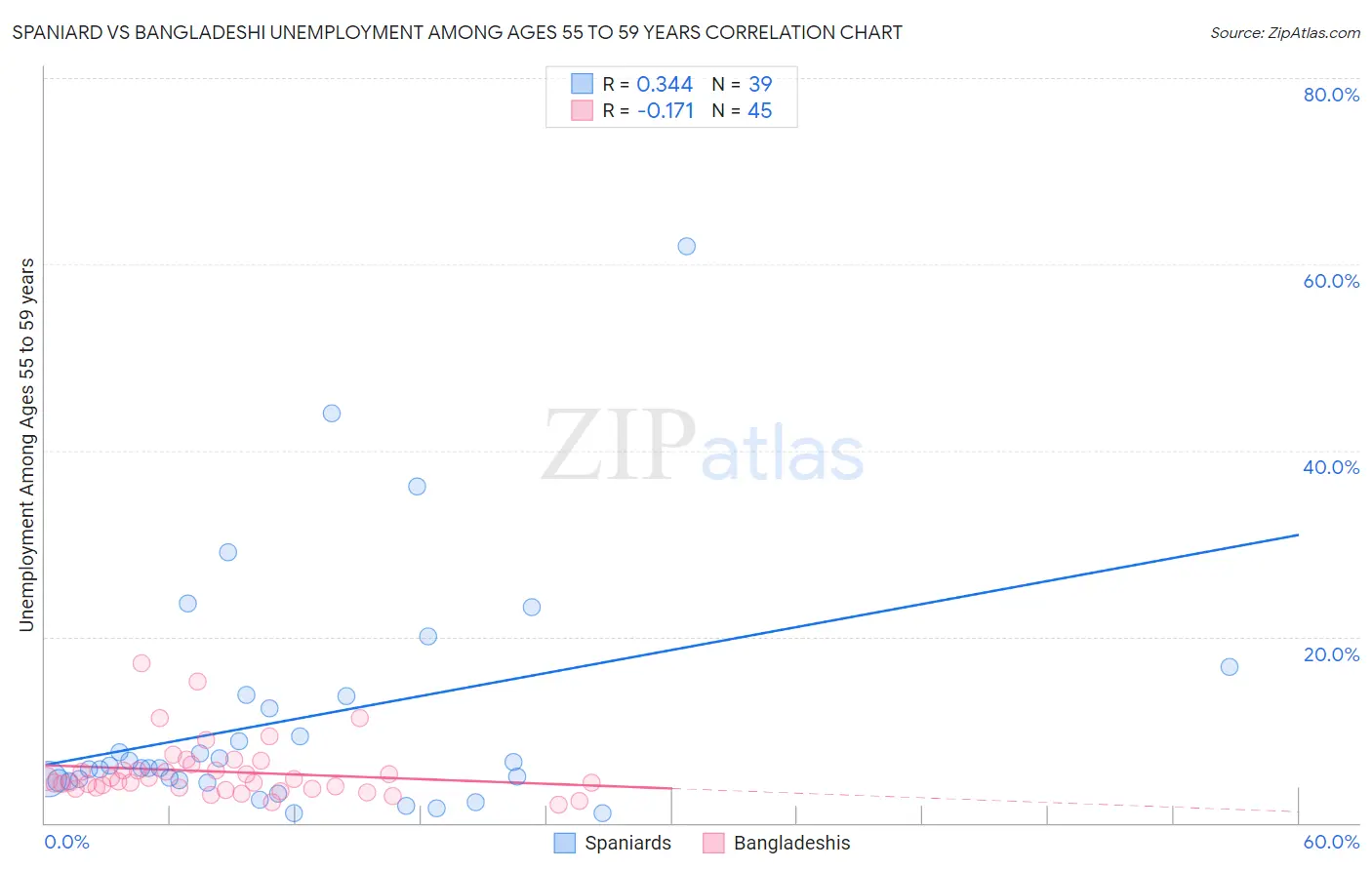 Spaniard vs Bangladeshi Unemployment Among Ages 55 to 59 years