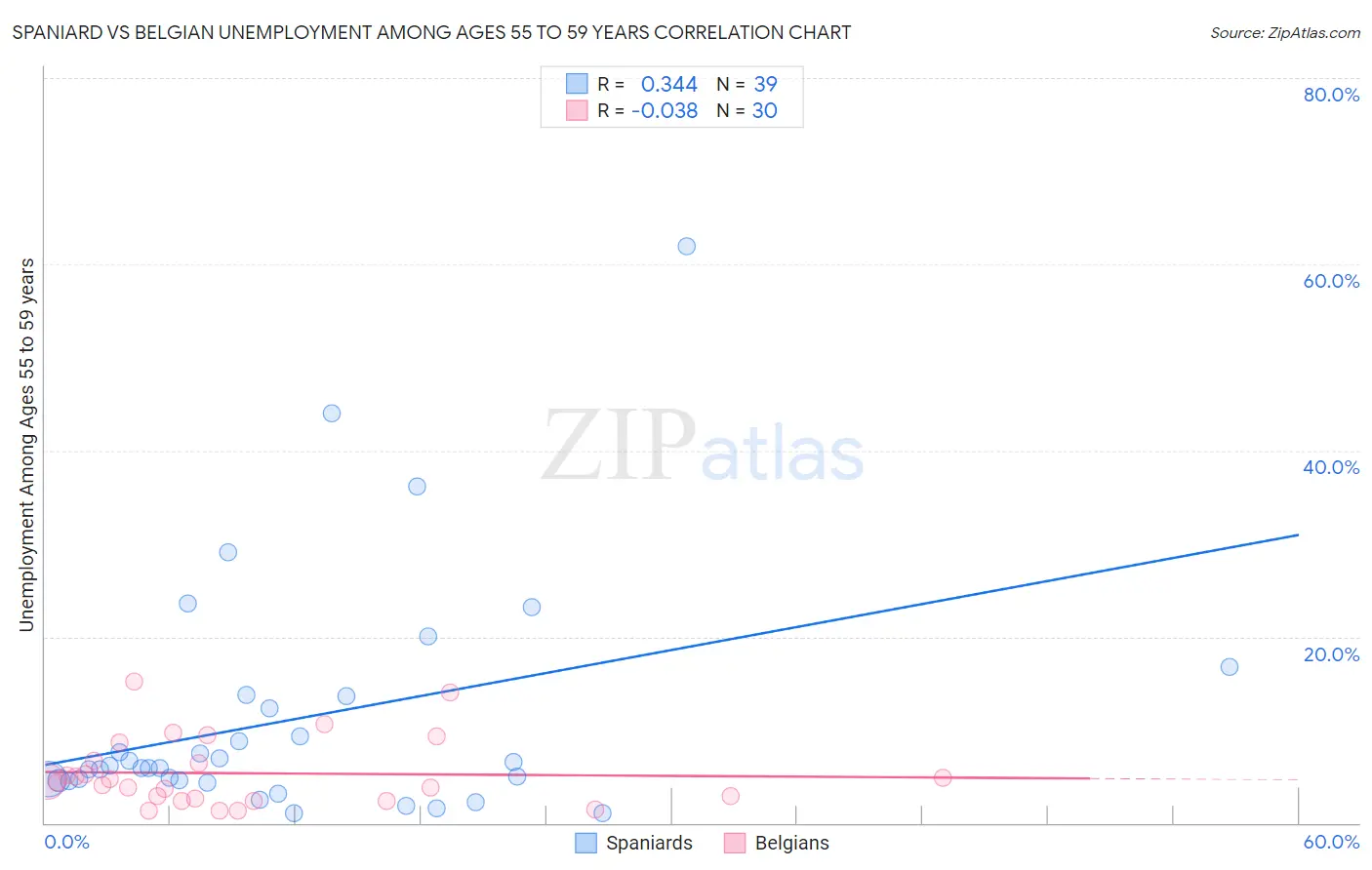 Spaniard vs Belgian Unemployment Among Ages 55 to 59 years