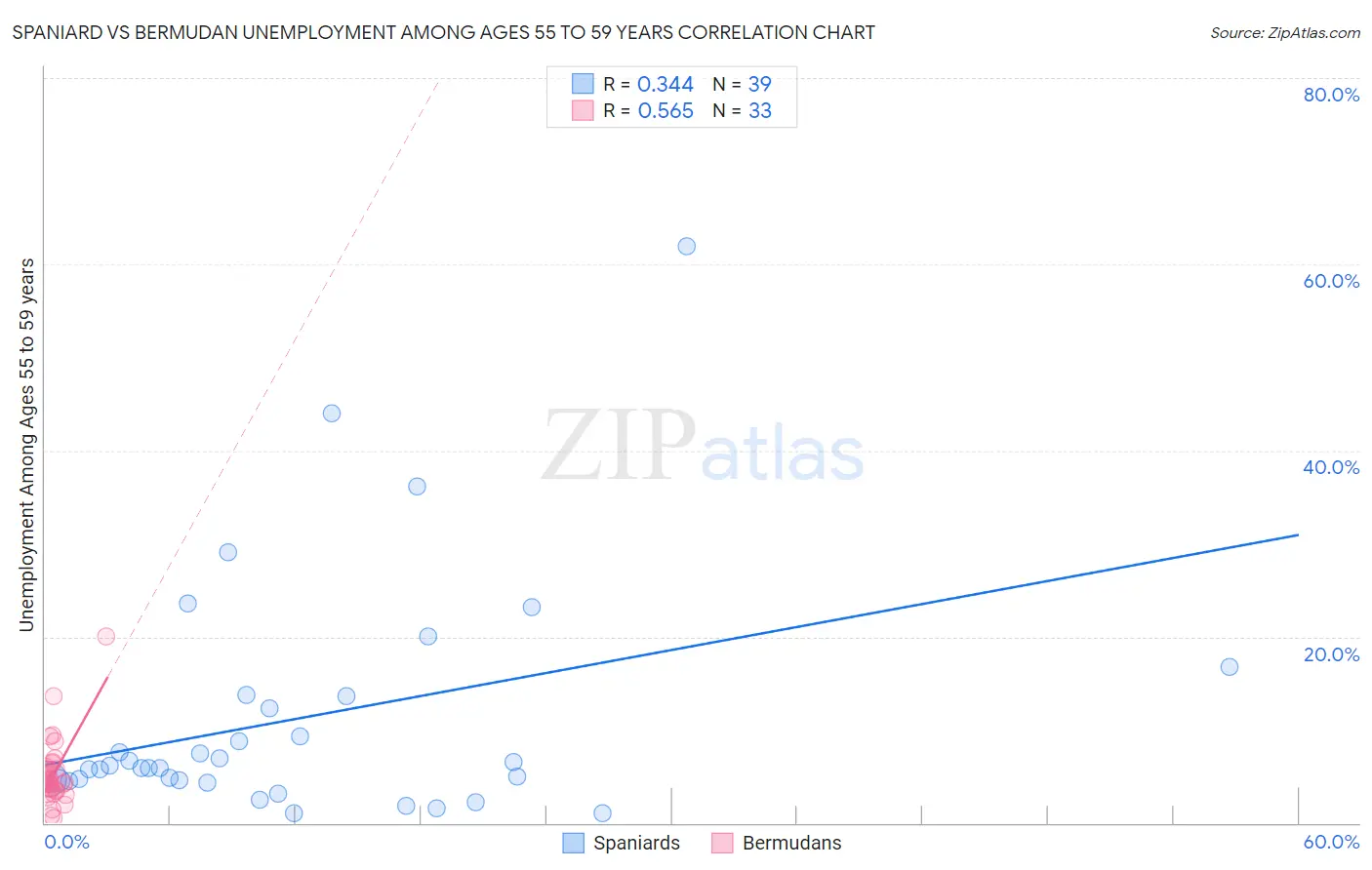 Spaniard vs Bermudan Unemployment Among Ages 55 to 59 years