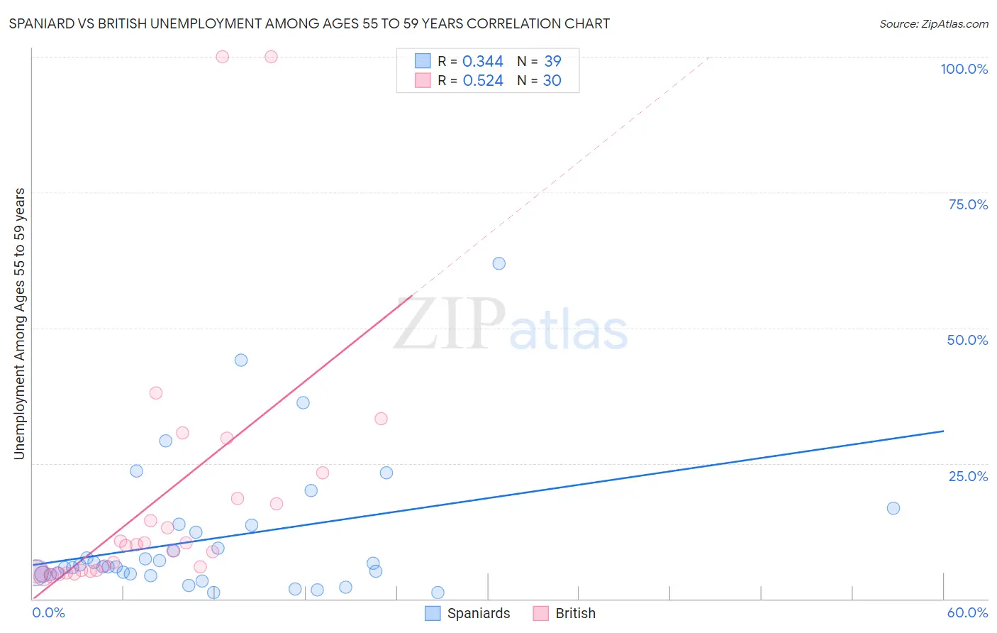 Spaniard vs British Unemployment Among Ages 55 to 59 years
