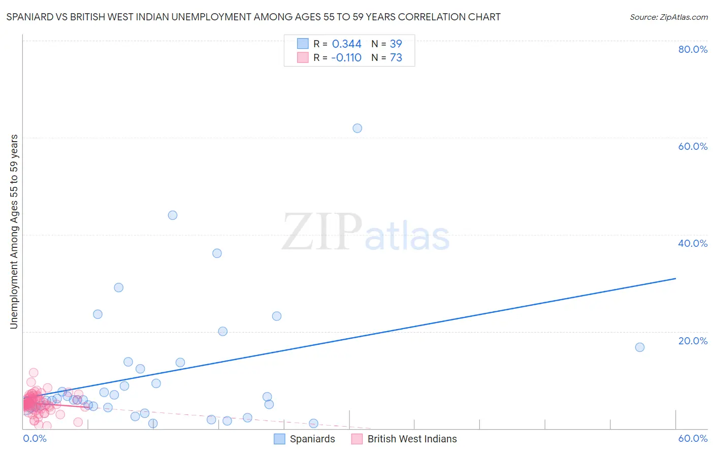 Spaniard vs British West Indian Unemployment Among Ages 55 to 59 years