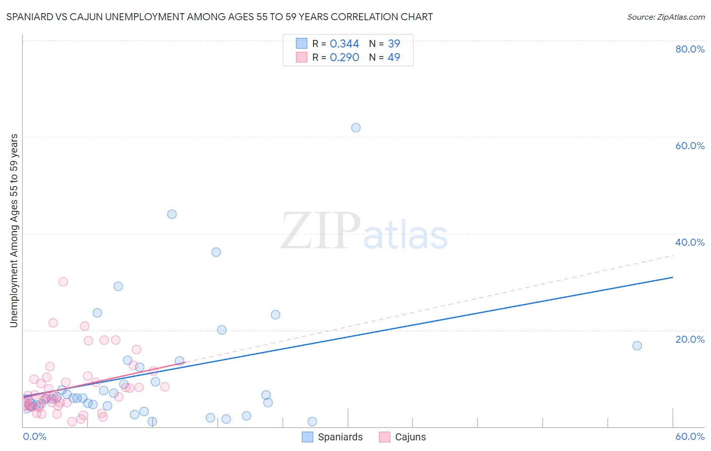 Spaniard vs Cajun Unemployment Among Ages 55 to 59 years