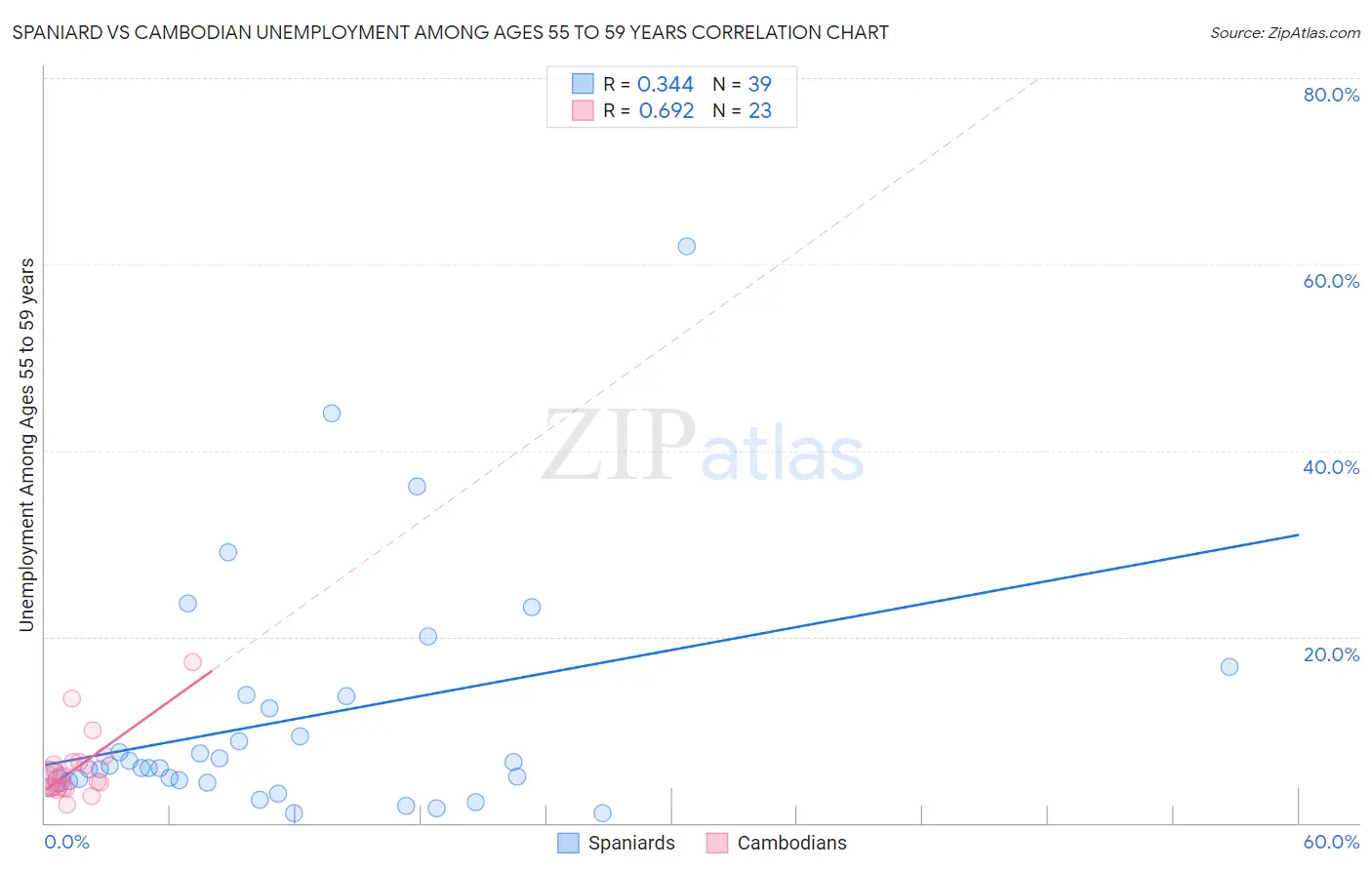 Spaniard vs Cambodian Unemployment Among Ages 55 to 59 years