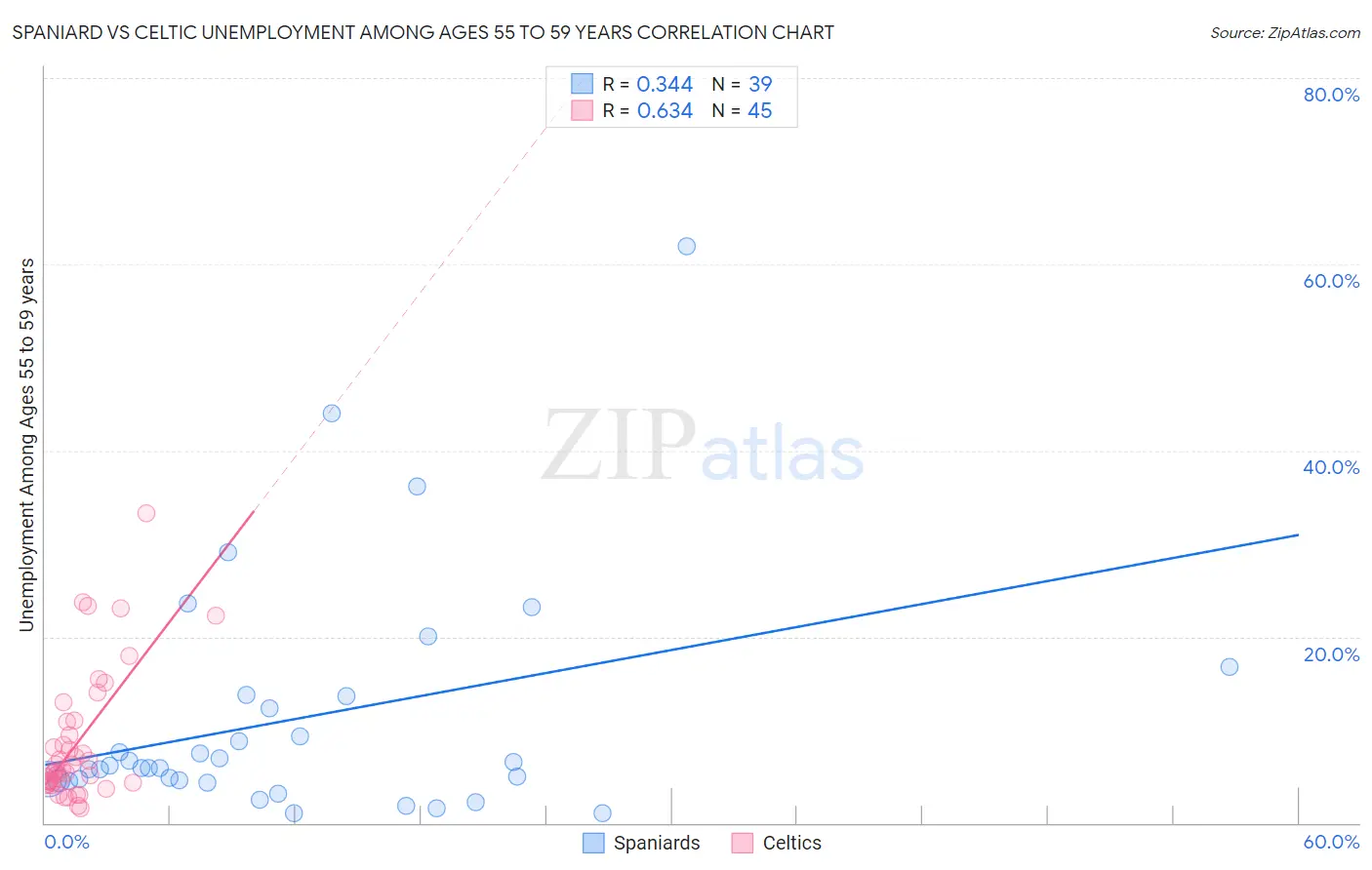 Spaniard vs Celtic Unemployment Among Ages 55 to 59 years