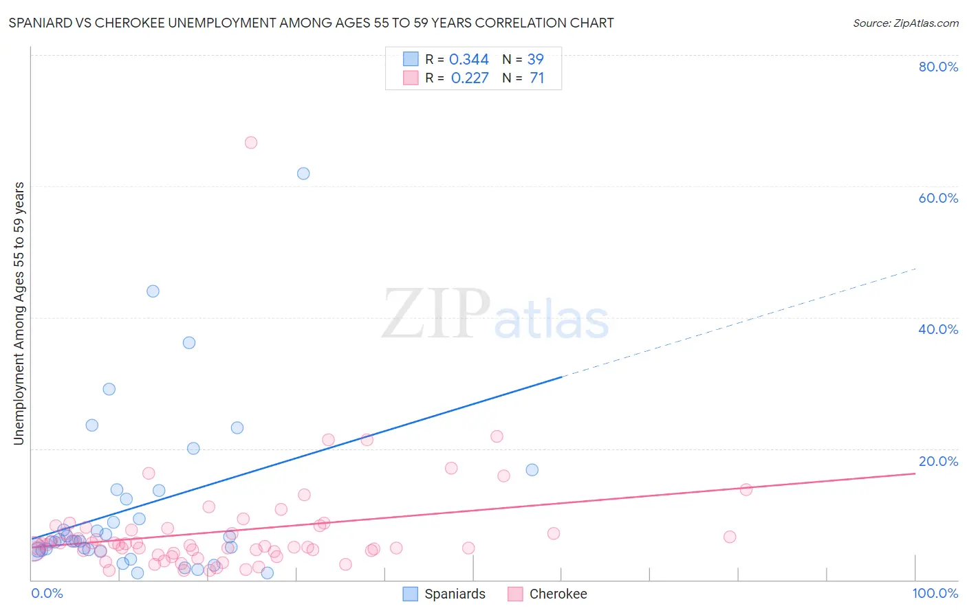 Spaniard vs Cherokee Unemployment Among Ages 55 to 59 years