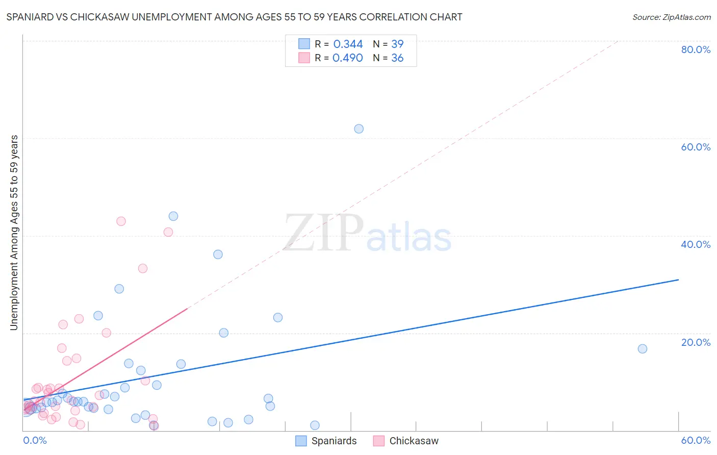 Spaniard vs Chickasaw Unemployment Among Ages 55 to 59 years