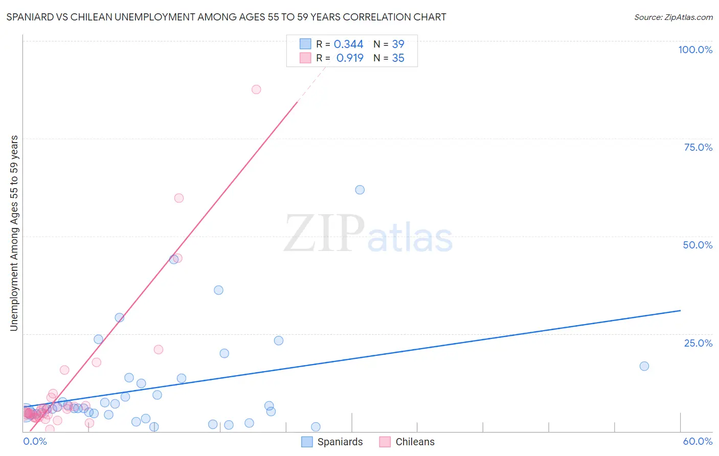 Spaniard vs Chilean Unemployment Among Ages 55 to 59 years