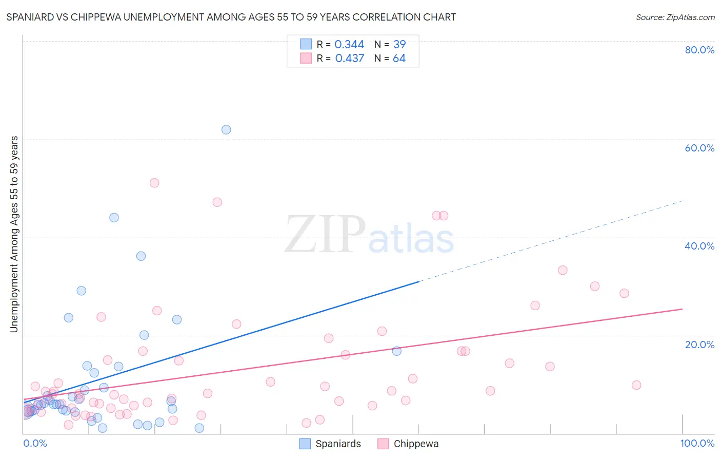 Spaniard vs Chippewa Unemployment Among Ages 55 to 59 years
