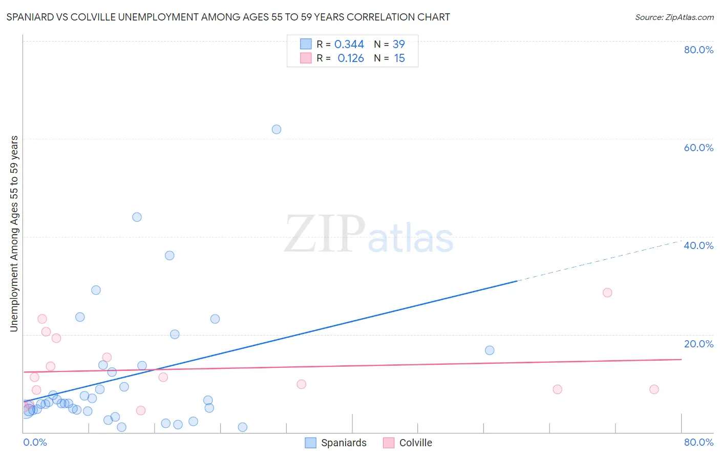 Spaniard vs Colville Unemployment Among Ages 55 to 59 years