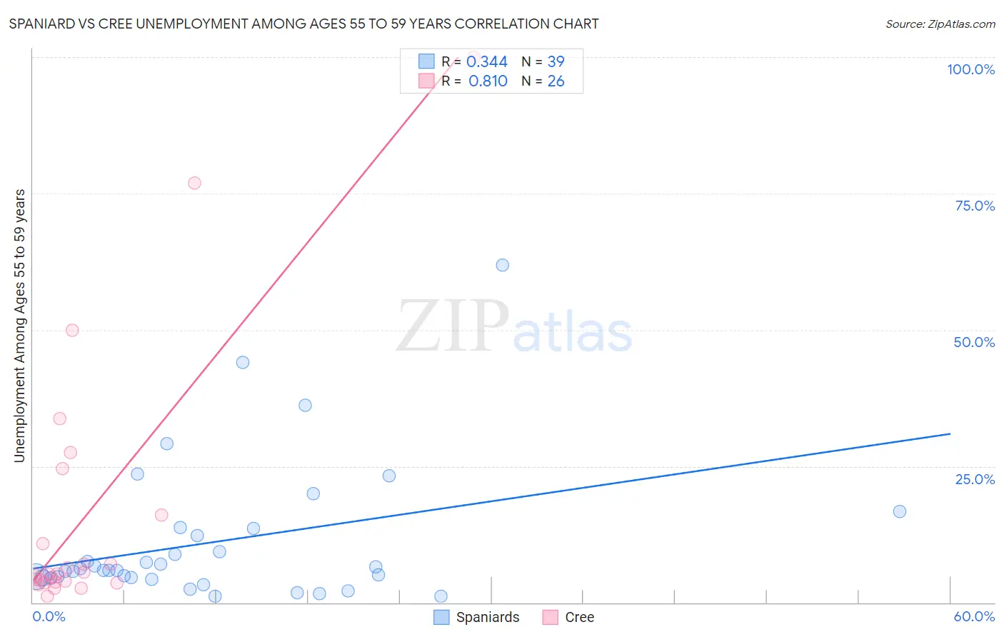 Spaniard vs Cree Unemployment Among Ages 55 to 59 years