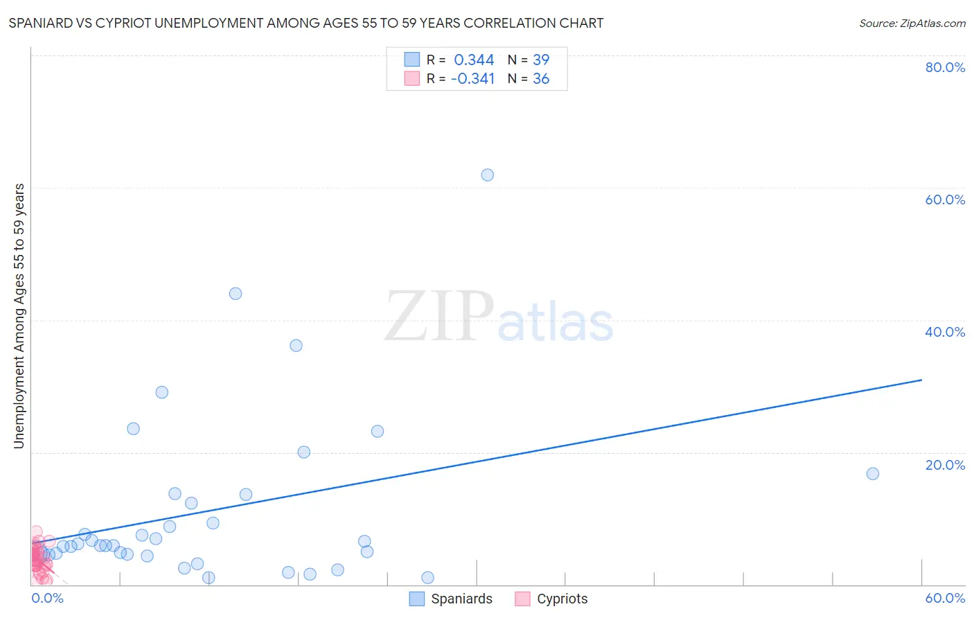 Spaniard vs Cypriot Unemployment Among Ages 55 to 59 years