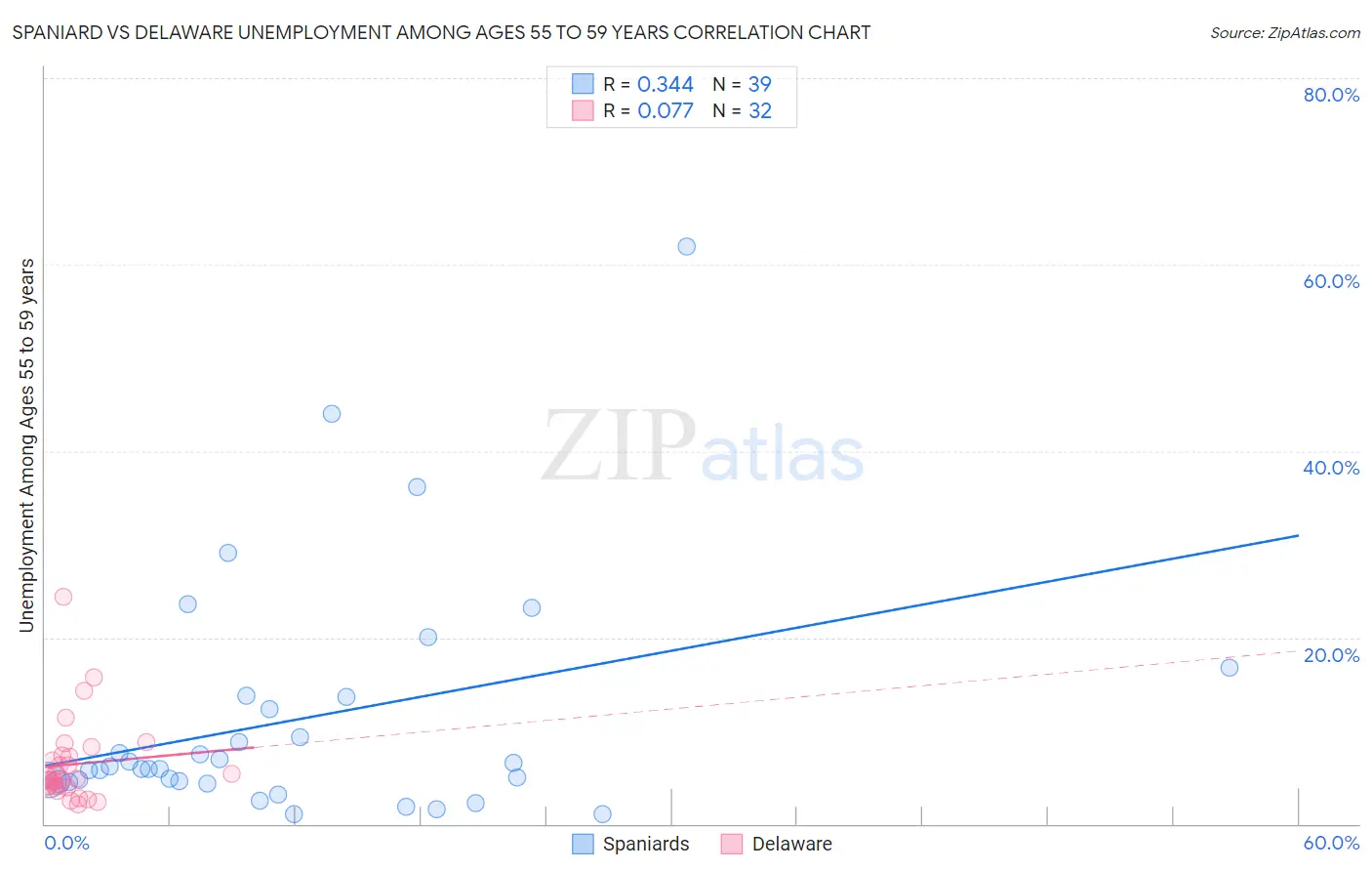 Spaniard vs Delaware Unemployment Among Ages 55 to 59 years