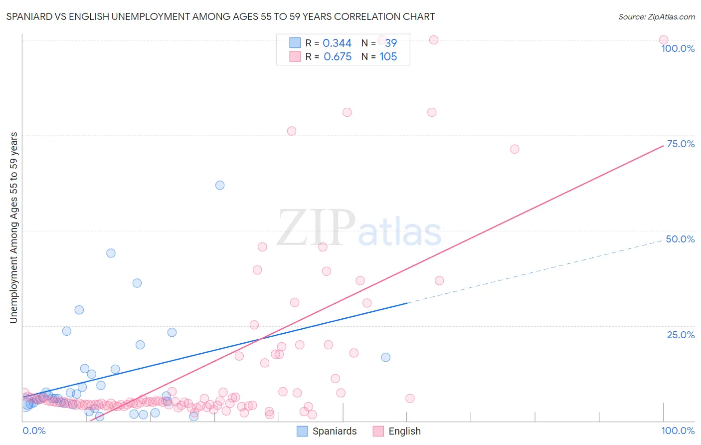 Spaniard vs English Unemployment Among Ages 55 to 59 years