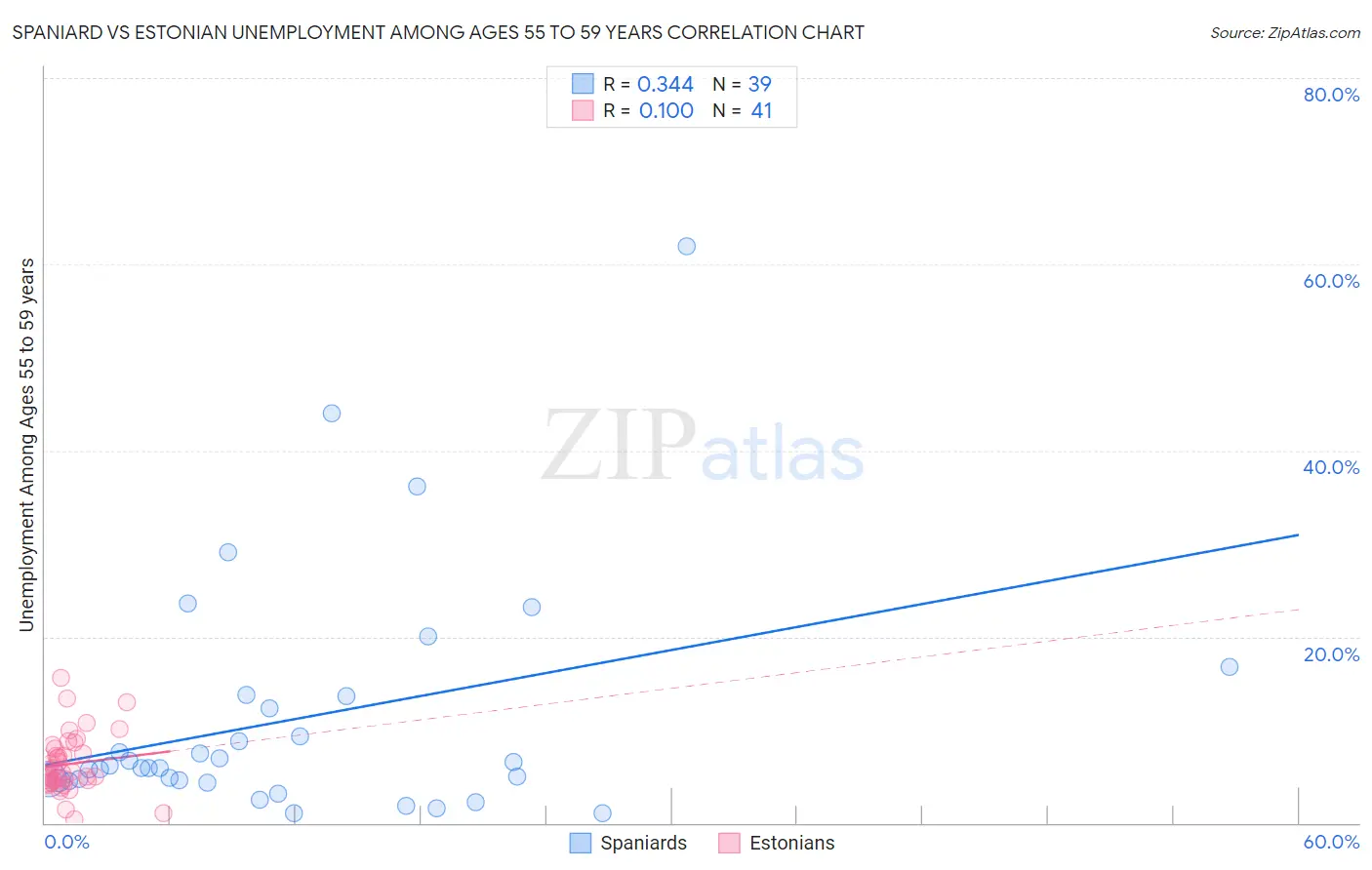 Spaniard vs Estonian Unemployment Among Ages 55 to 59 years