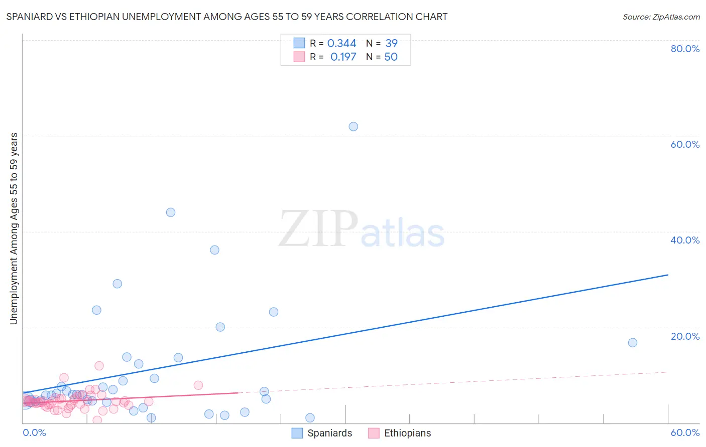 Spaniard vs Ethiopian Unemployment Among Ages 55 to 59 years