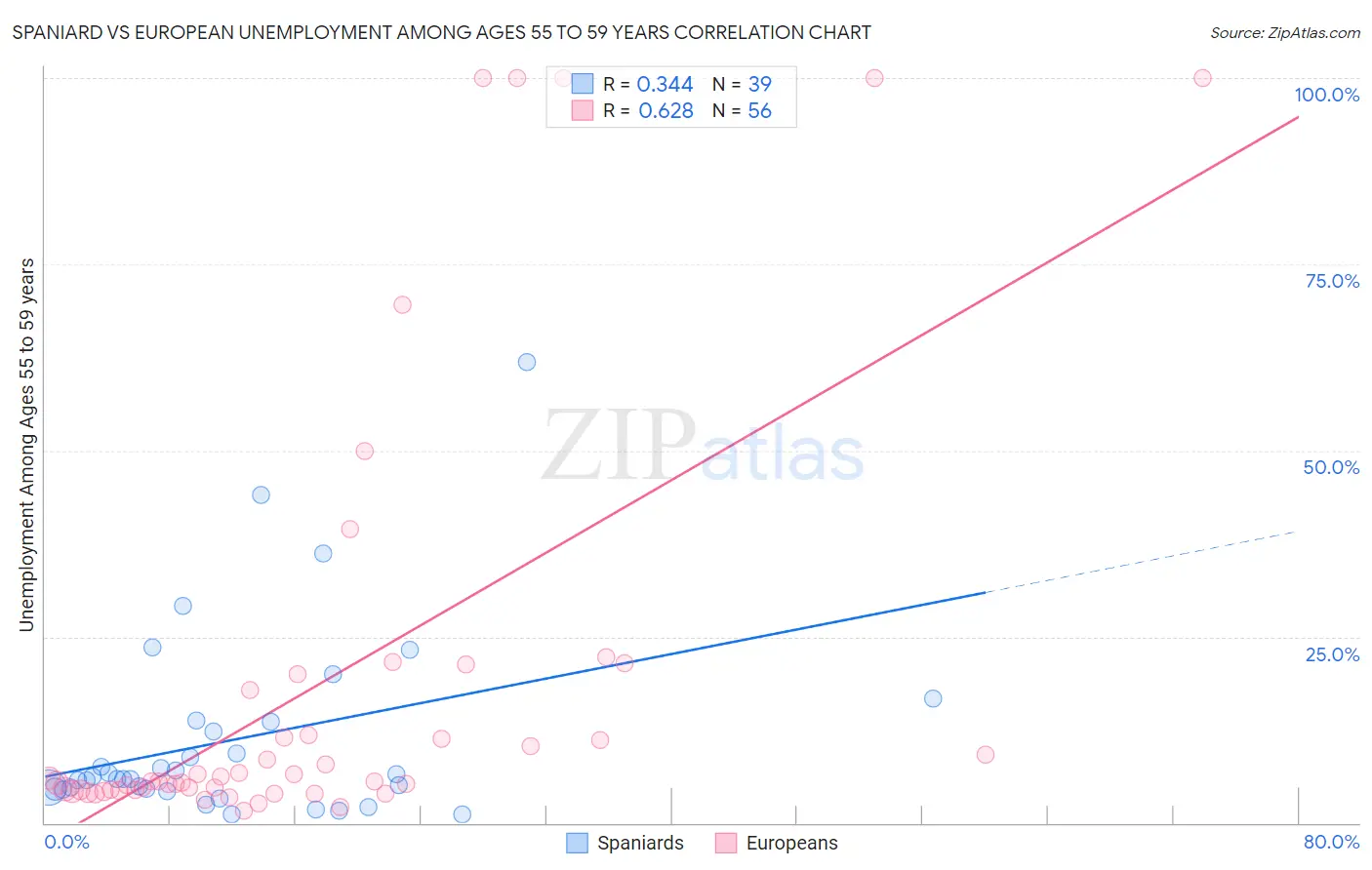 Spaniard vs European Unemployment Among Ages 55 to 59 years