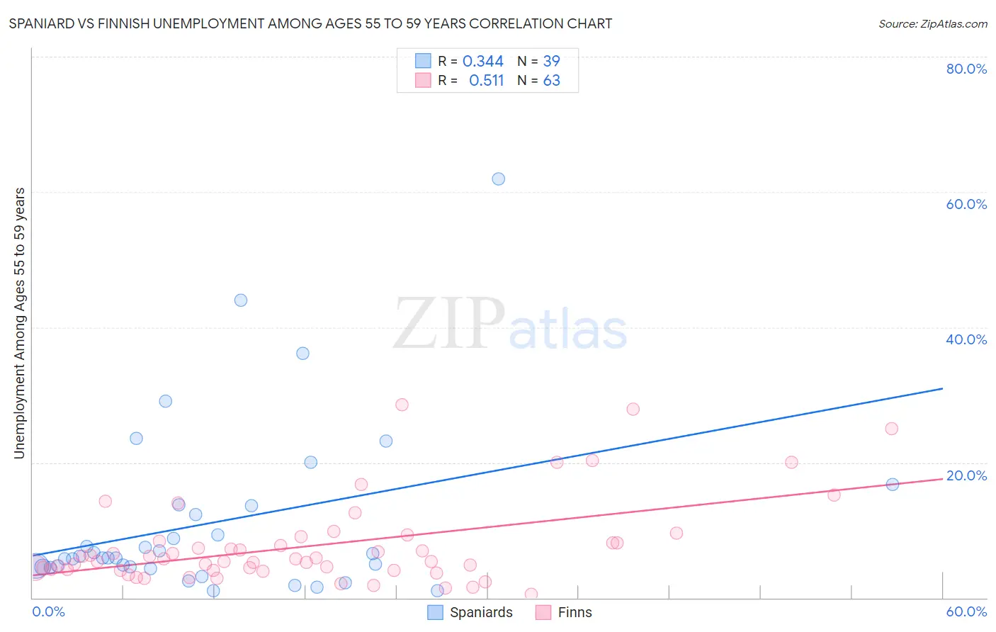 Spaniard vs Finnish Unemployment Among Ages 55 to 59 years