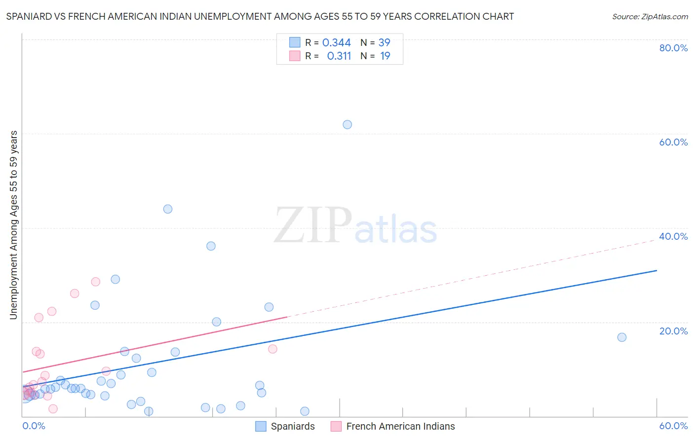 Spaniard vs French American Indian Unemployment Among Ages 55 to 59 years