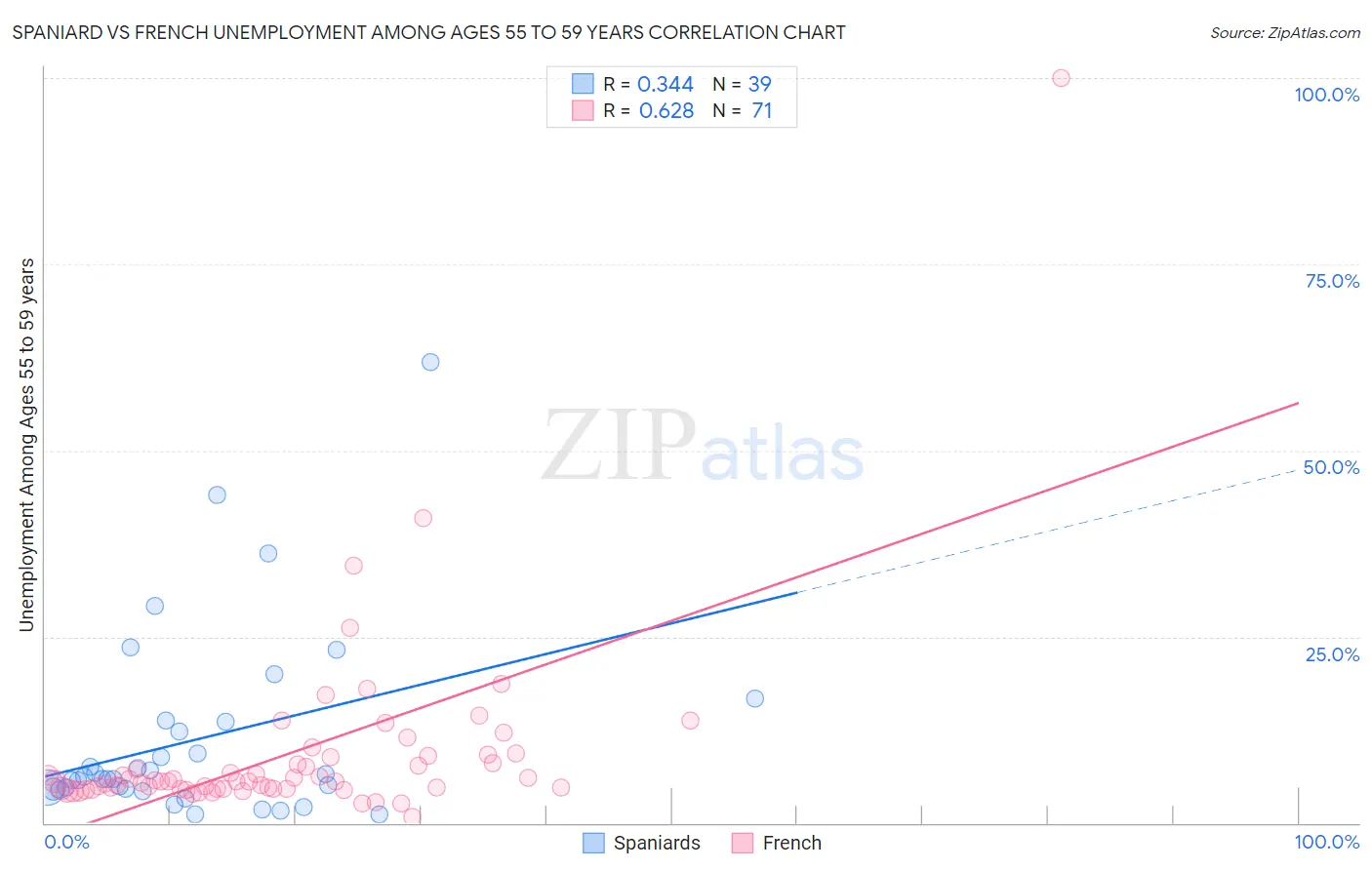 Spaniard vs French Unemployment Among Ages 55 to 59 years