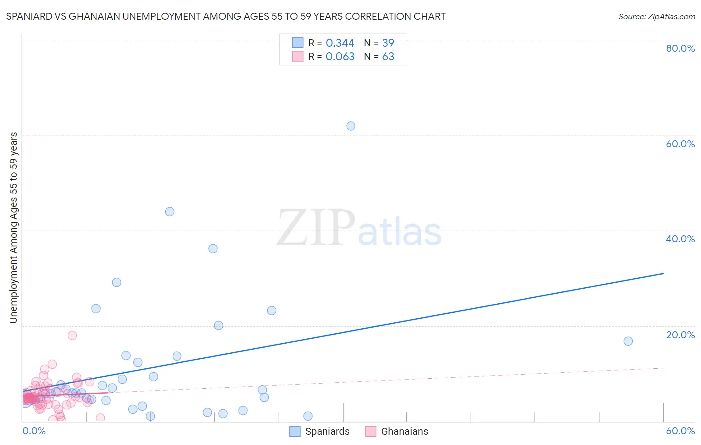 Spaniard vs Ghanaian Unemployment Among Ages 55 to 59 years