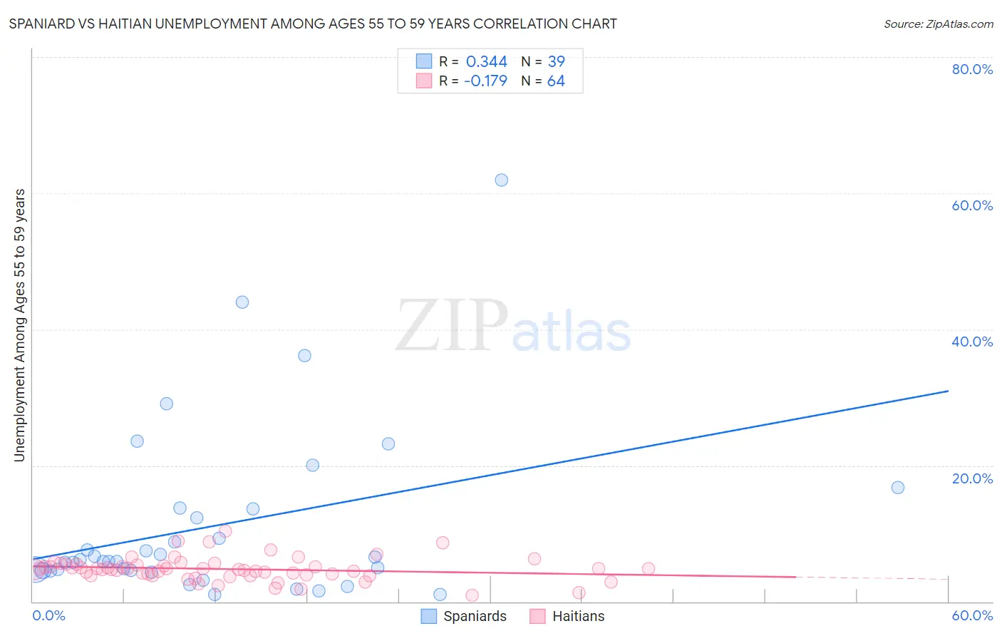 Spaniard vs Haitian Unemployment Among Ages 55 to 59 years