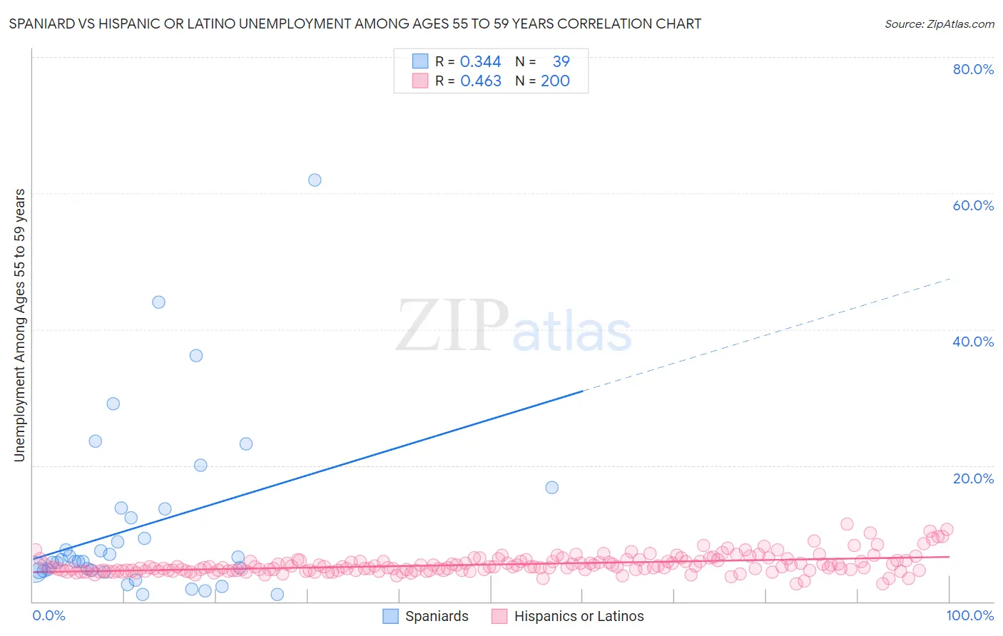 Spaniard vs Hispanic or Latino Unemployment Among Ages 55 to 59 years