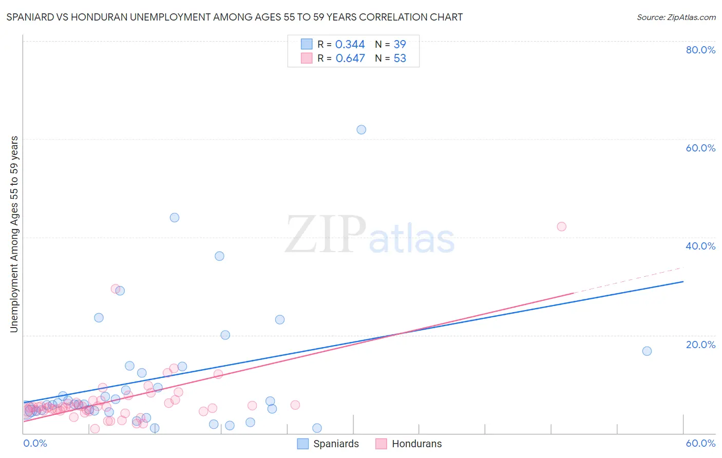 Spaniard vs Honduran Unemployment Among Ages 55 to 59 years