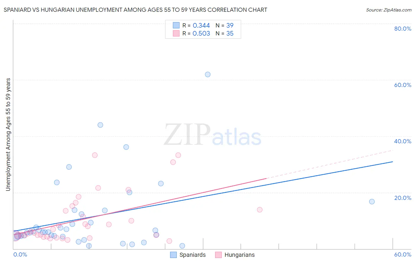 Spaniard vs Hungarian Unemployment Among Ages 55 to 59 years