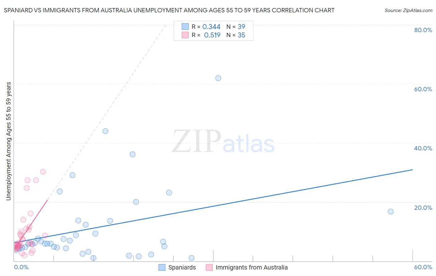 Spaniard vs Immigrants from Australia Unemployment Among Ages 55 to 59 years