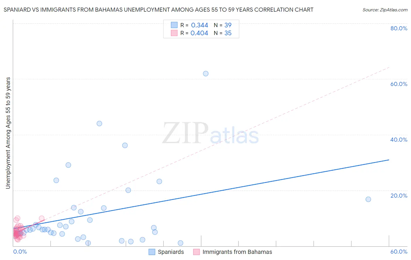 Spaniard vs Immigrants from Bahamas Unemployment Among Ages 55 to 59 years