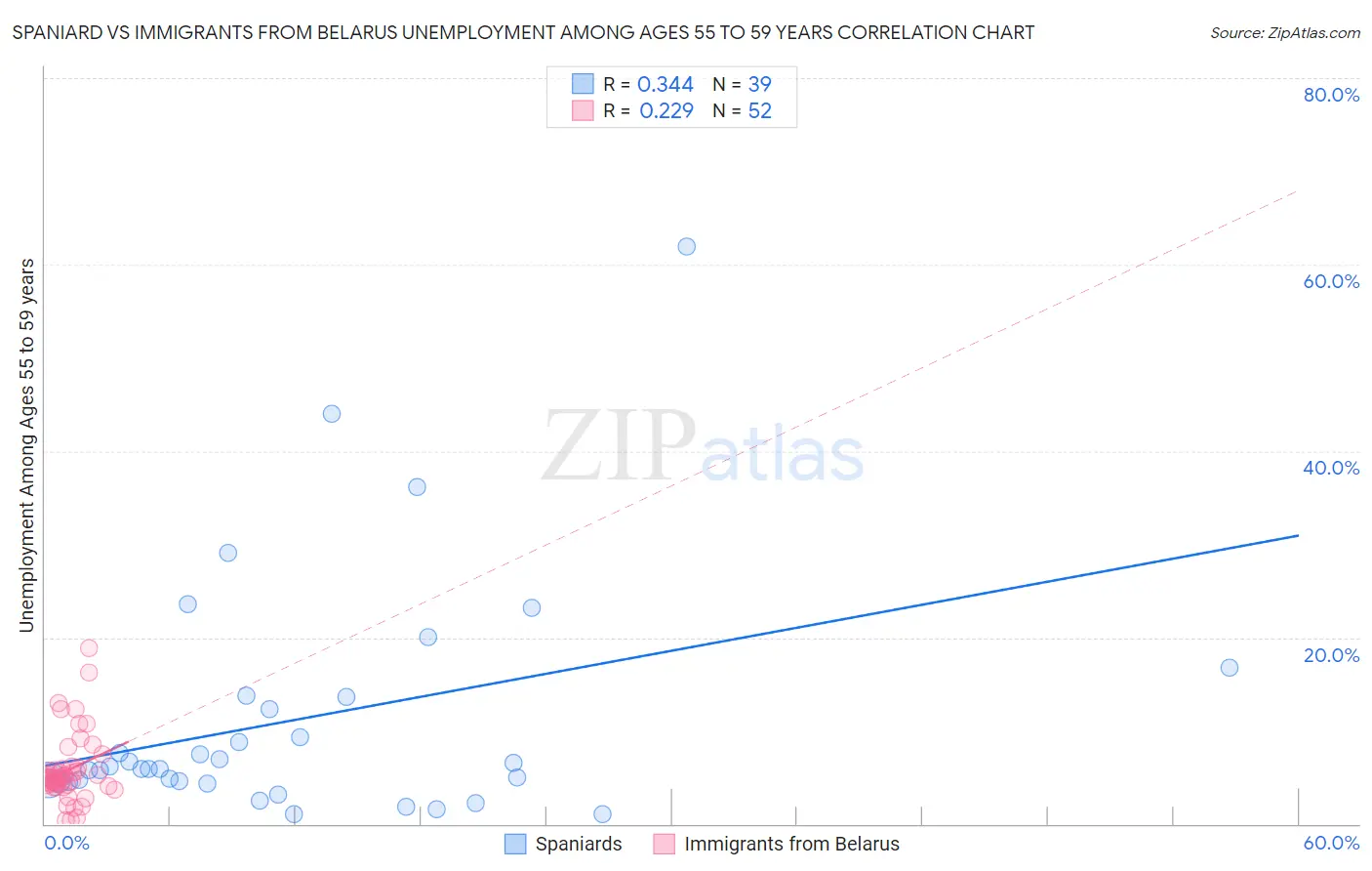 Spaniard vs Immigrants from Belarus Unemployment Among Ages 55 to 59 years