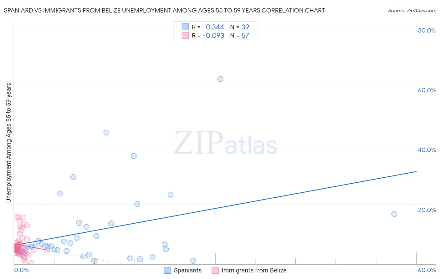 Spaniard vs Immigrants from Belize Unemployment Among Ages 55 to 59 years