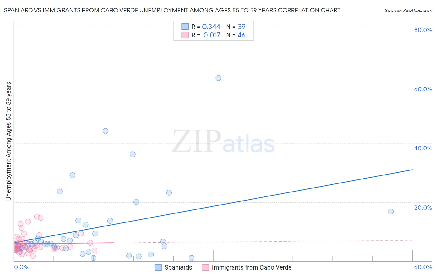Spaniard vs Immigrants from Cabo Verde Unemployment Among Ages 55 to 59 years