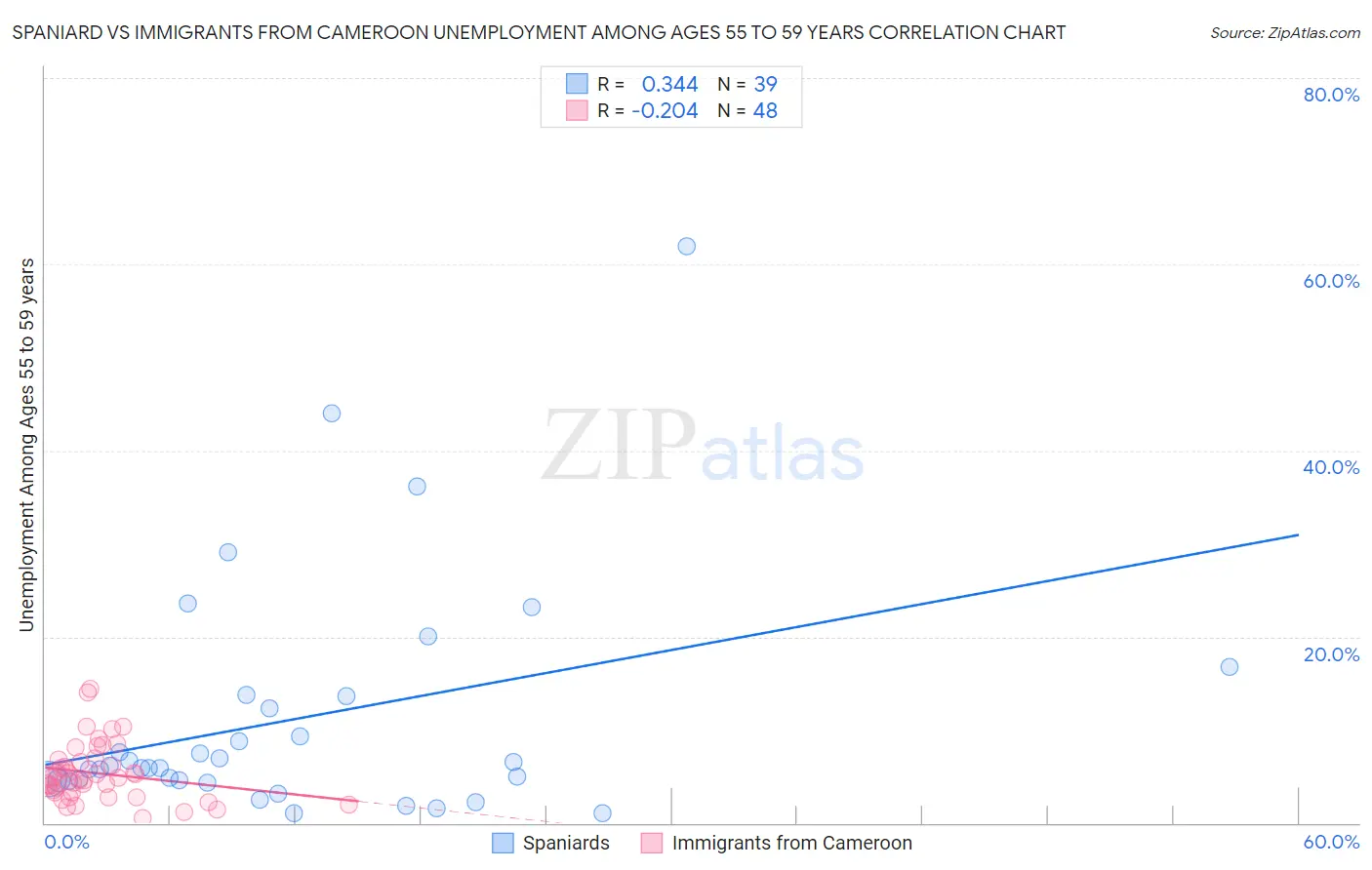 Spaniard vs Immigrants from Cameroon Unemployment Among Ages 55 to 59 years