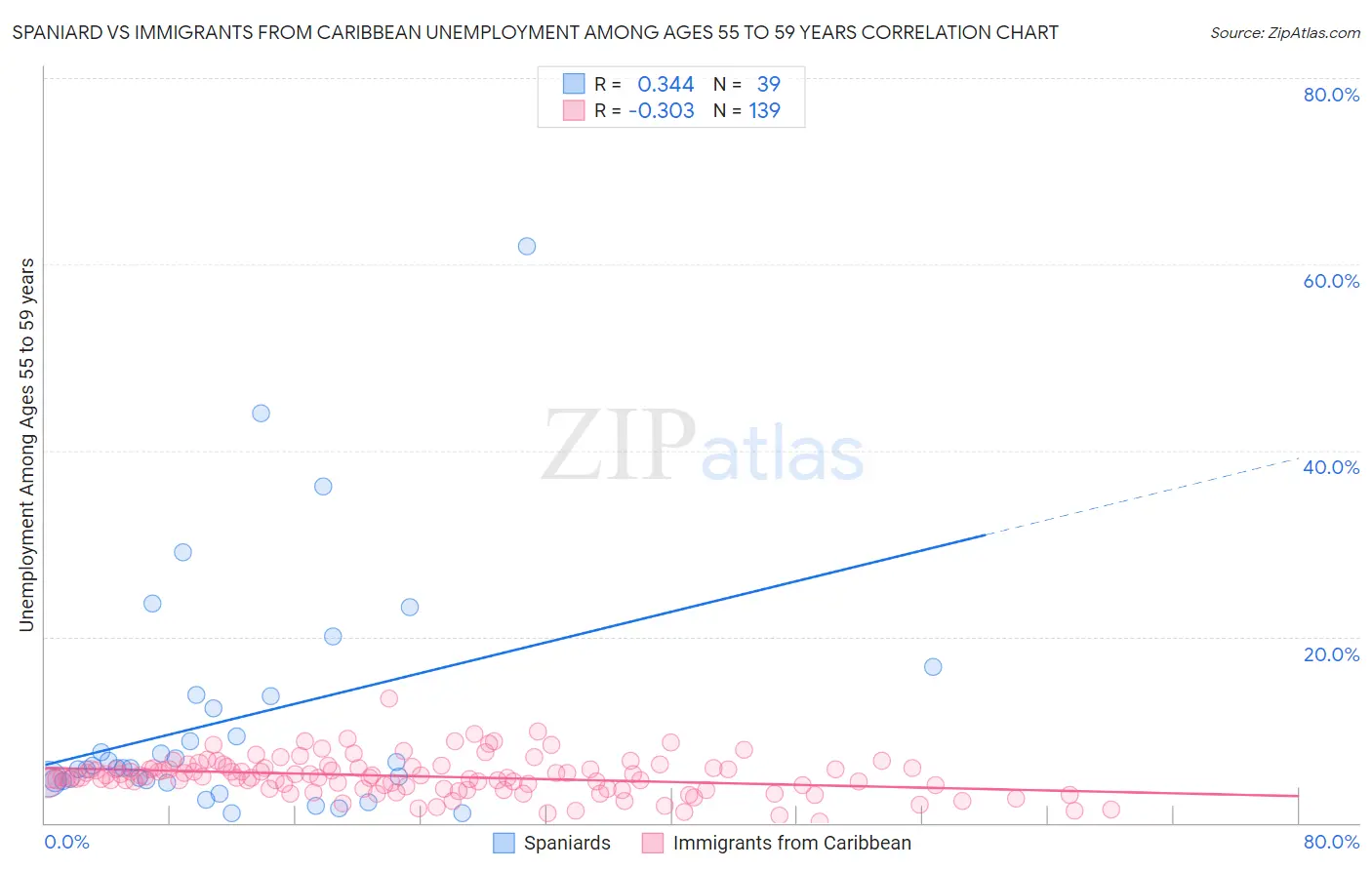 Spaniard vs Immigrants from Caribbean Unemployment Among Ages 55 to 59 years